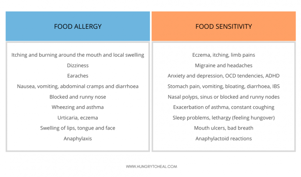 What is the Difference Between Food Sensitivity and Food Allergy